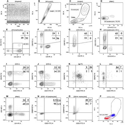 Assessment of <mark class="highlighted">Multicolor Flow Cytometry</mark> Panels to Study Leukocyte Subset Alterations in Water Buffalo (Bubalus bubalis) During BVDV Acute Infection